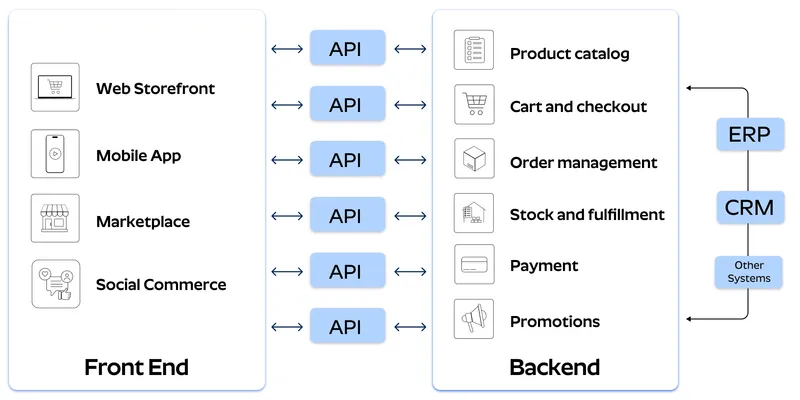 headless ecommerce diagram