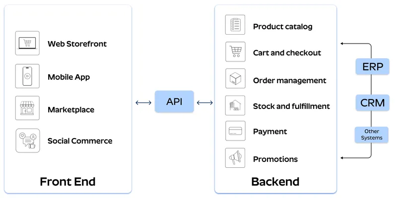headless ecommerce diagram